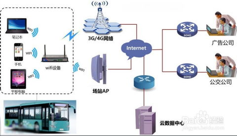 公交車無線上網(wǎng)服務系統(tǒng) 打造城市智慧出行的移動網(wǎng)絡新體驗